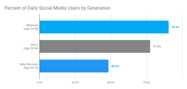 Oberlo Social Media By Users by Generation Chart